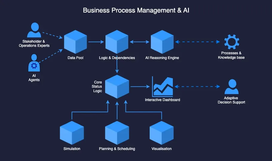 BPM-AI Digitaler Zwilling